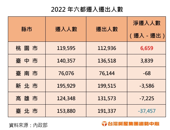 「脫北」進行式！台北三高全年淨遷出3.7萬人　「這縣市」遷入最多