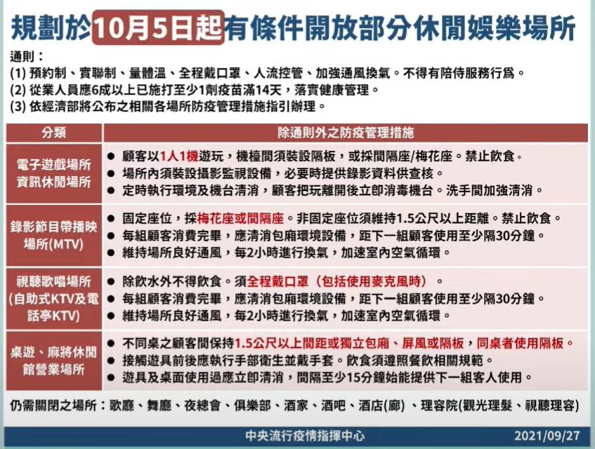 快新聞/跟進中央指引 北市KTV最快明開放!未帶手機業者可要求禁止入場