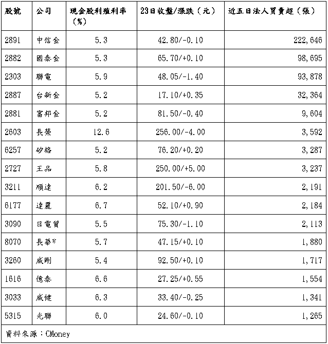 除息旺季將登場 16檔法人鎖定個股一次看!