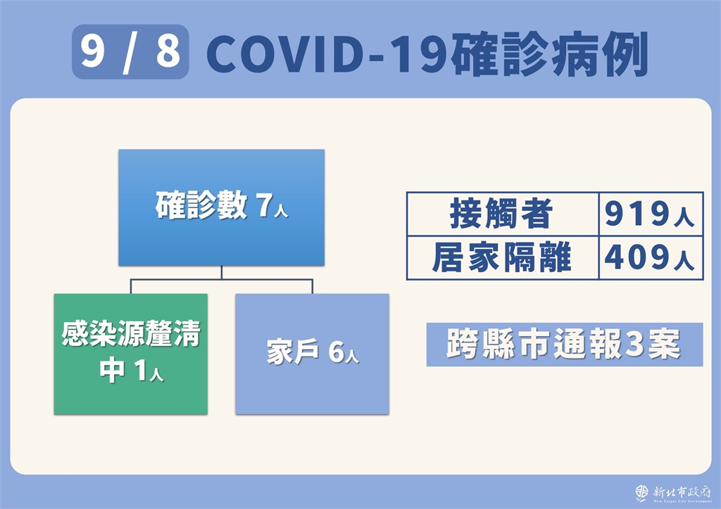 快新聞/新北7例全在板橋!「同棟住戶3人」 市府急匡列919人