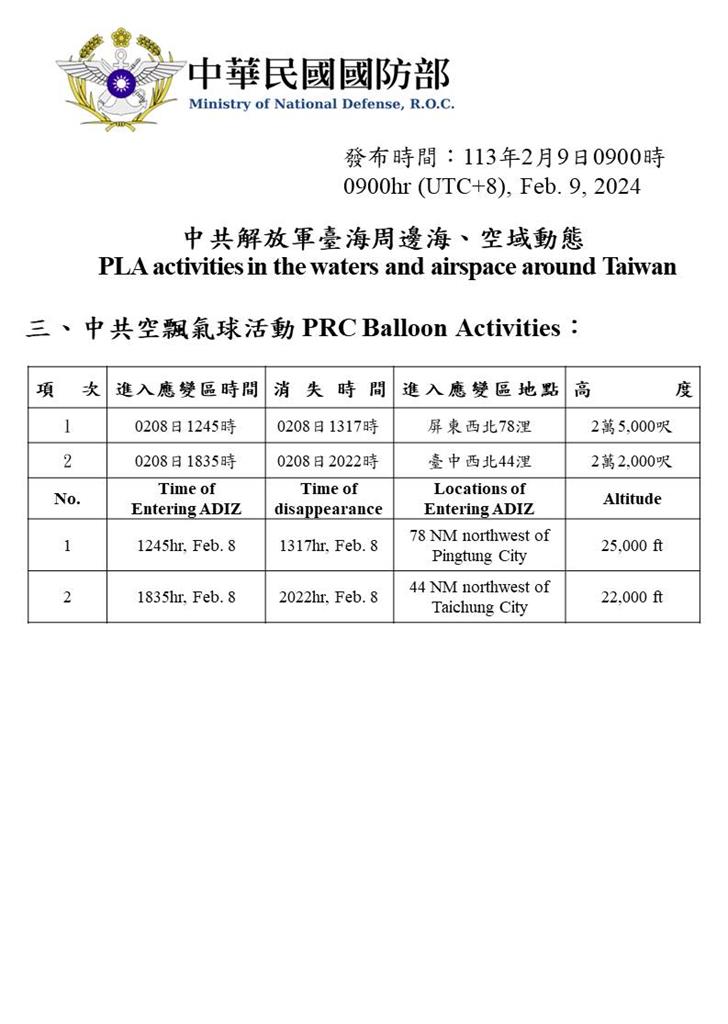 快新聞／春節還來亂！中國7軍機、5艦、2空飄氣球擾台　國軍嚴密監控