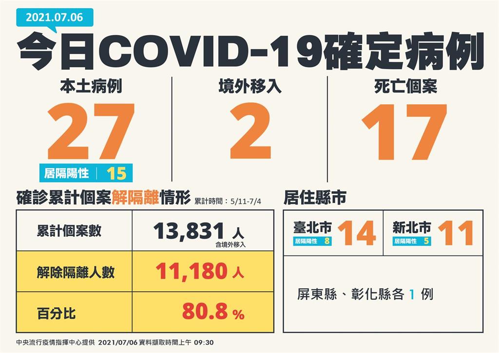 快新聞/今添17死!本土+27例 台北14例最多、新北11