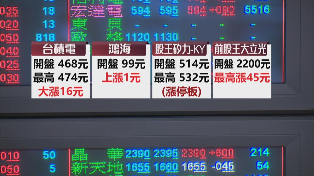 台積電大漲16元　台股早盤一度漲278點　抱股過年？分析師：不確定因素多　建議降低持股