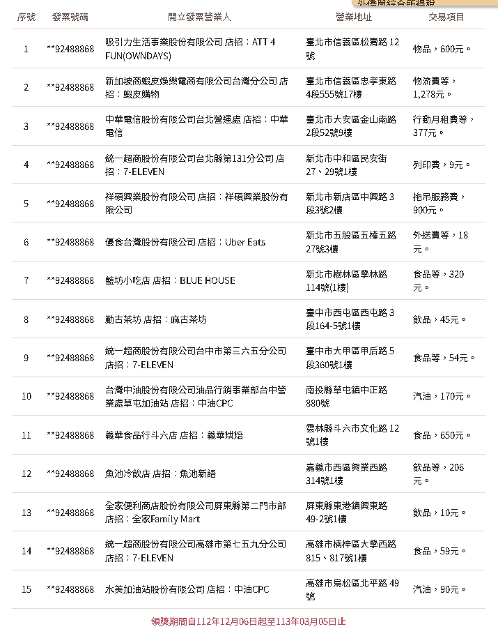 9、10月發票開「15張千萬大獎」!消費地點全曝光…他花15元就中獎