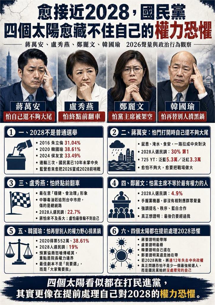 國民黨「四個太陽」搶2028？蔣萬安、盧秀燕、韓國瑜、鄭麗文各怕1件事