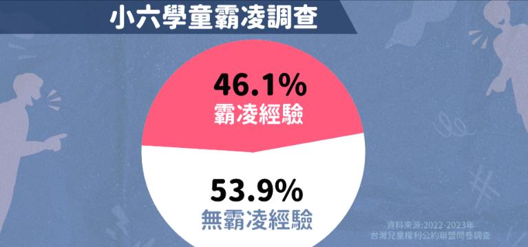 異言堂(影)/獨!「他衝進來作勢要揍我」 被霸凌學生痛訴悲慘遭遇
