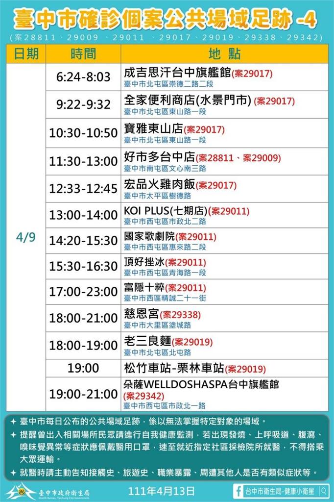 快新聞／台中確診足跡寫滿7大張　國家歌劇院、成吉思汗旗艦館入榜