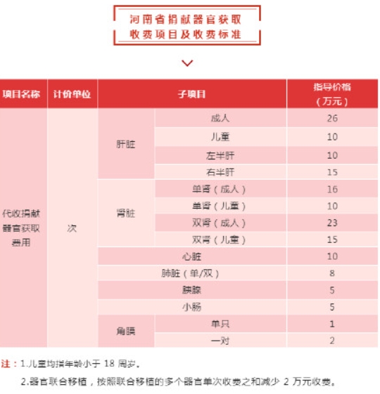 中國公布器官捐贈「收費標準」!學者揭隱憂:正常民主國家不會這樣做
