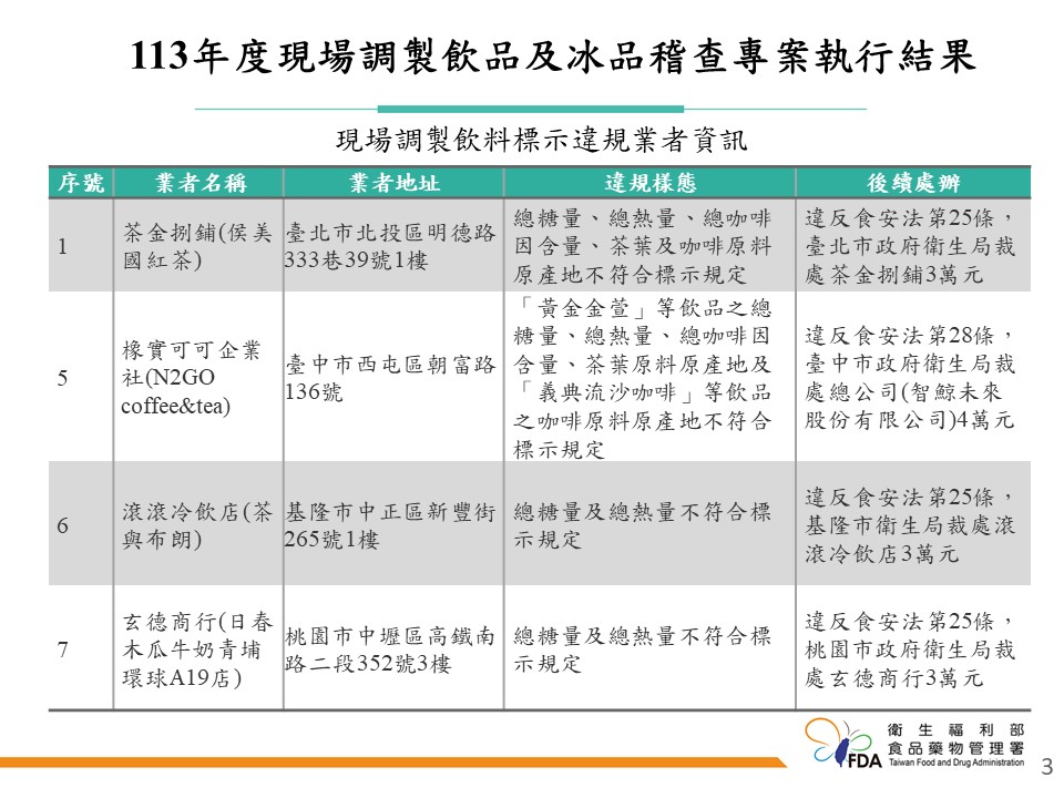 快新聞／飲冰品查核「34家不合格」！　樺達奶茶、大苑子入列