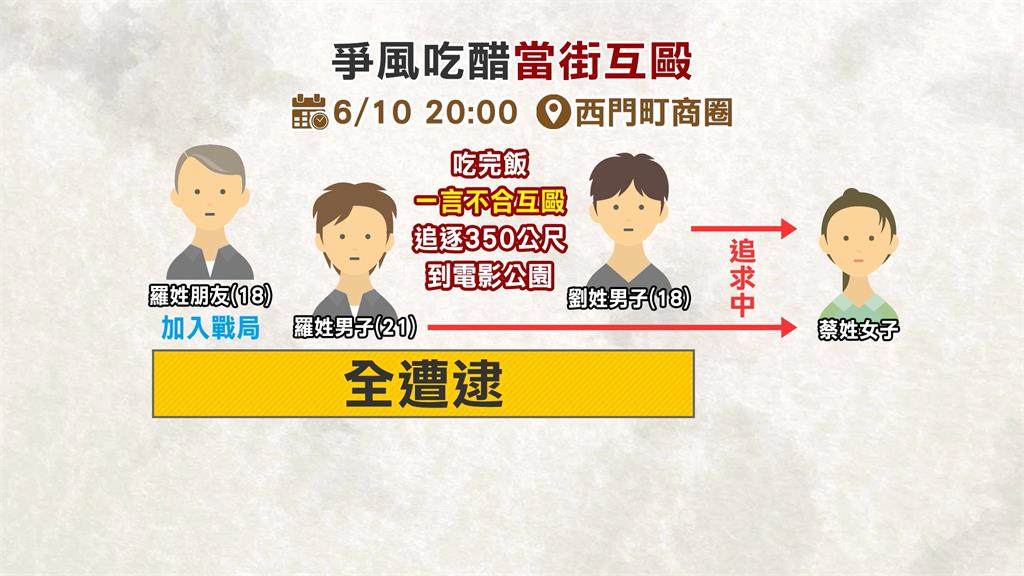 同追一女爭風吃醋當街打！　兩男「警局正對面」互毆遭逮