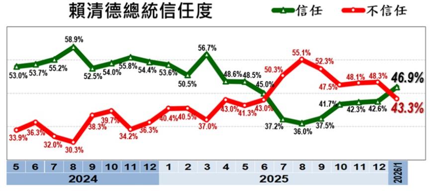 快新聞／賴清德民調大漲！躍升高達46.9%　滿意度呈黃金交叉
