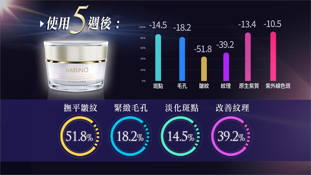 女神代言美白保養品 驚爆得獎內幕!