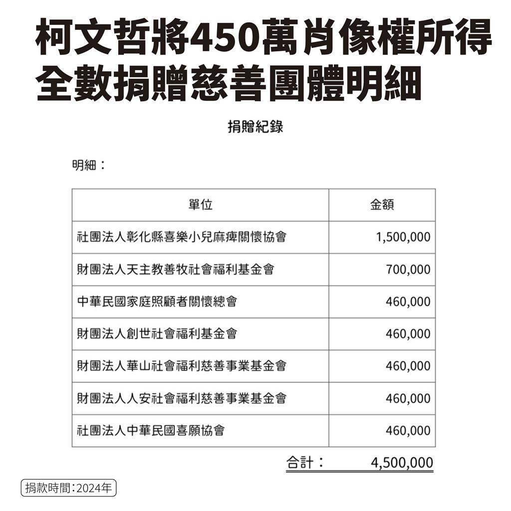 木可進柯文哲私帳450萬遭質疑沒捐 陳智菡整理7清單回嗆:司法爛透