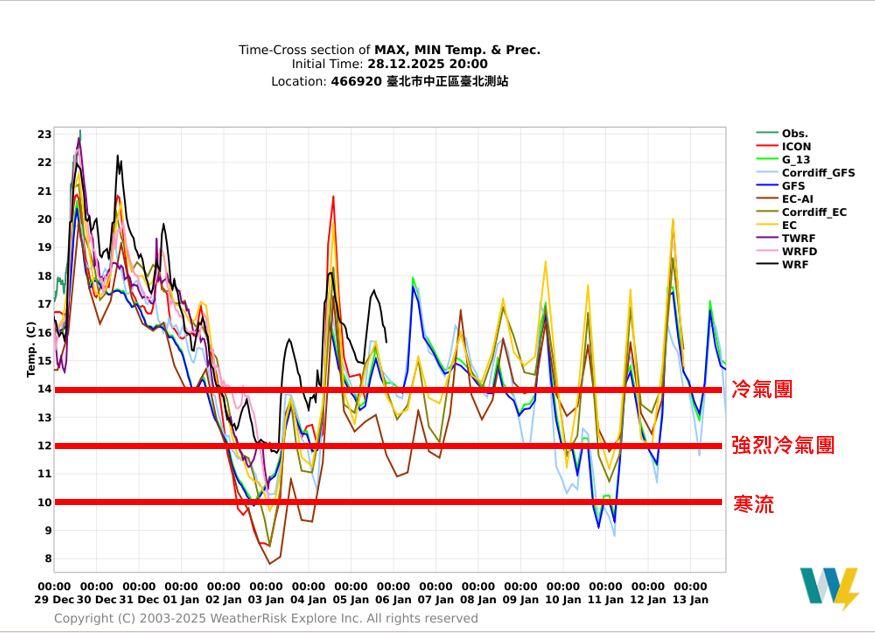 強烈冷氣團元旦報到「將由濕轉乾」 專家曝「2次最凍低溫點」恐下探7℃
