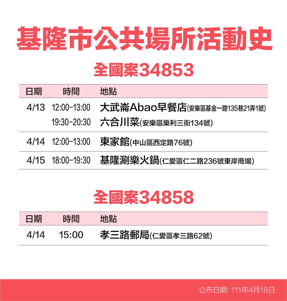 快新聞／基隆+115公布「13大張足跡」　牛排館、超商、郵局入列