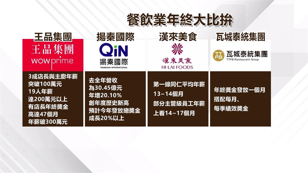餐飲年終大比拚！　王品超狂店長領47個月"年薪破300萬"