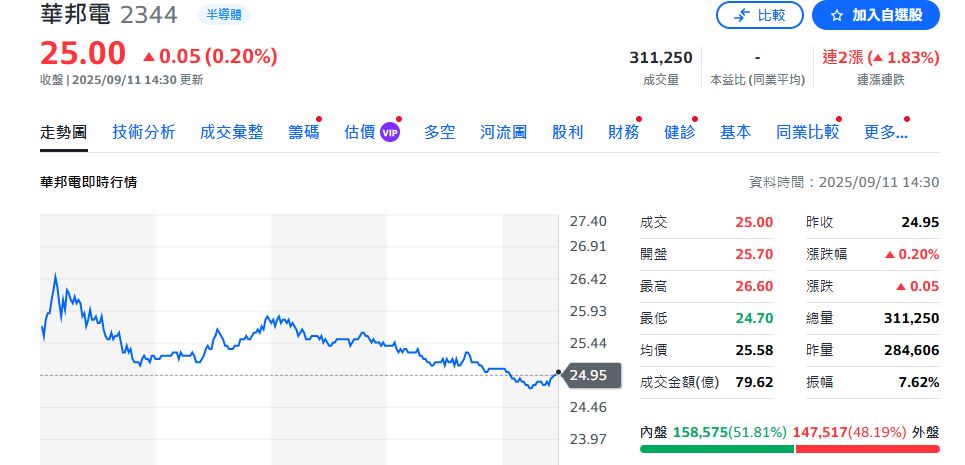 記憶體漲聲響 華邦電.華亞科成交量爆巨量