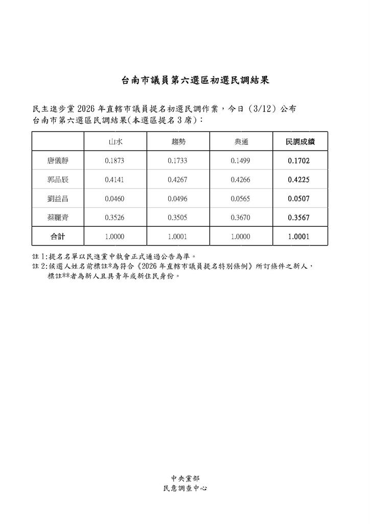 快新聞／綠台南安南初選4搶3！林俊憲子弟兵蔡麗青將拚連任　前議員抱憾失利