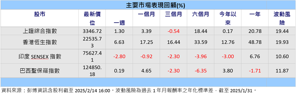 新興市場成長動能具韌性 投資機會多元