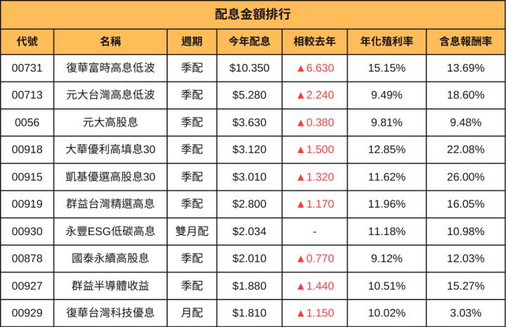 今年ETF配息皆已公告　檢視高股息商品　殖利率更是亮眼