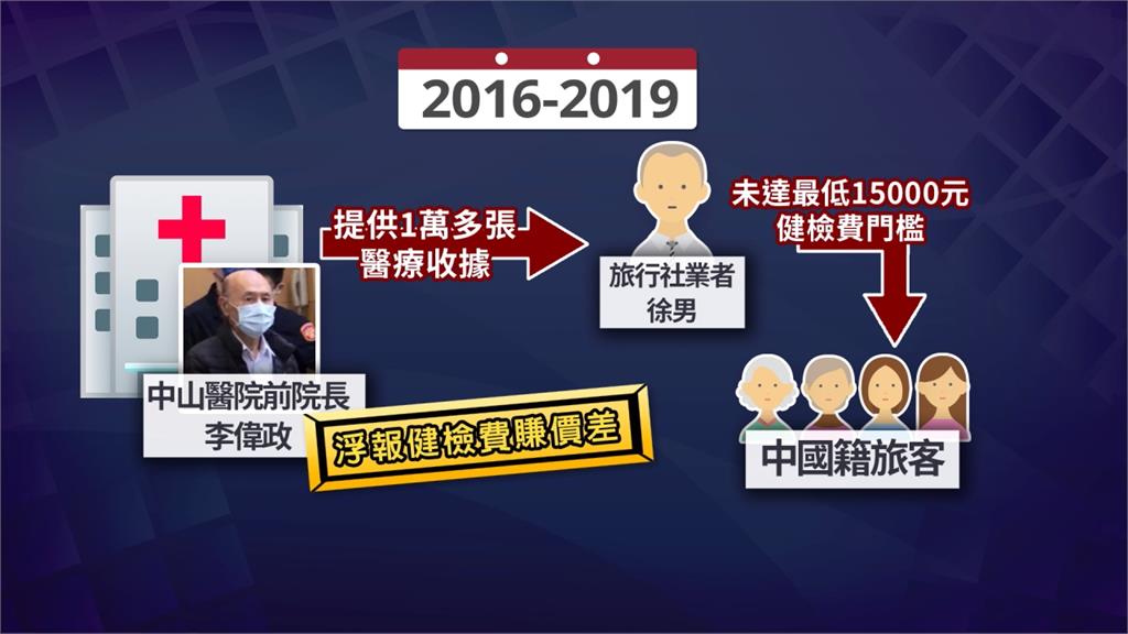 以健檢作掩護!中山醫捲性交易 前院長200萬交保