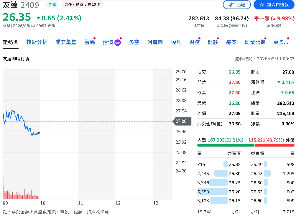 友達營收告急？7月203.7億月減18.4%　年減2.6%