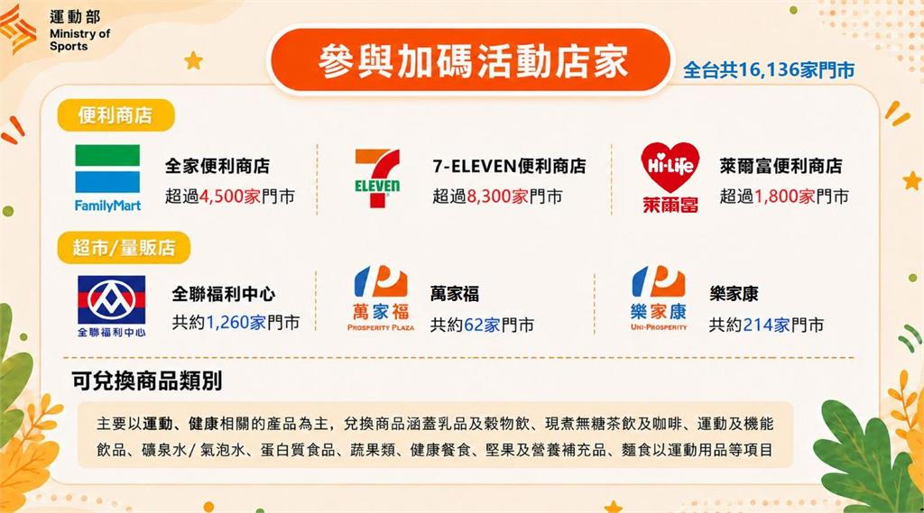 運動就能領700元購物金！運動部「揮汗有禮」4任務方法、合作通路曝光
