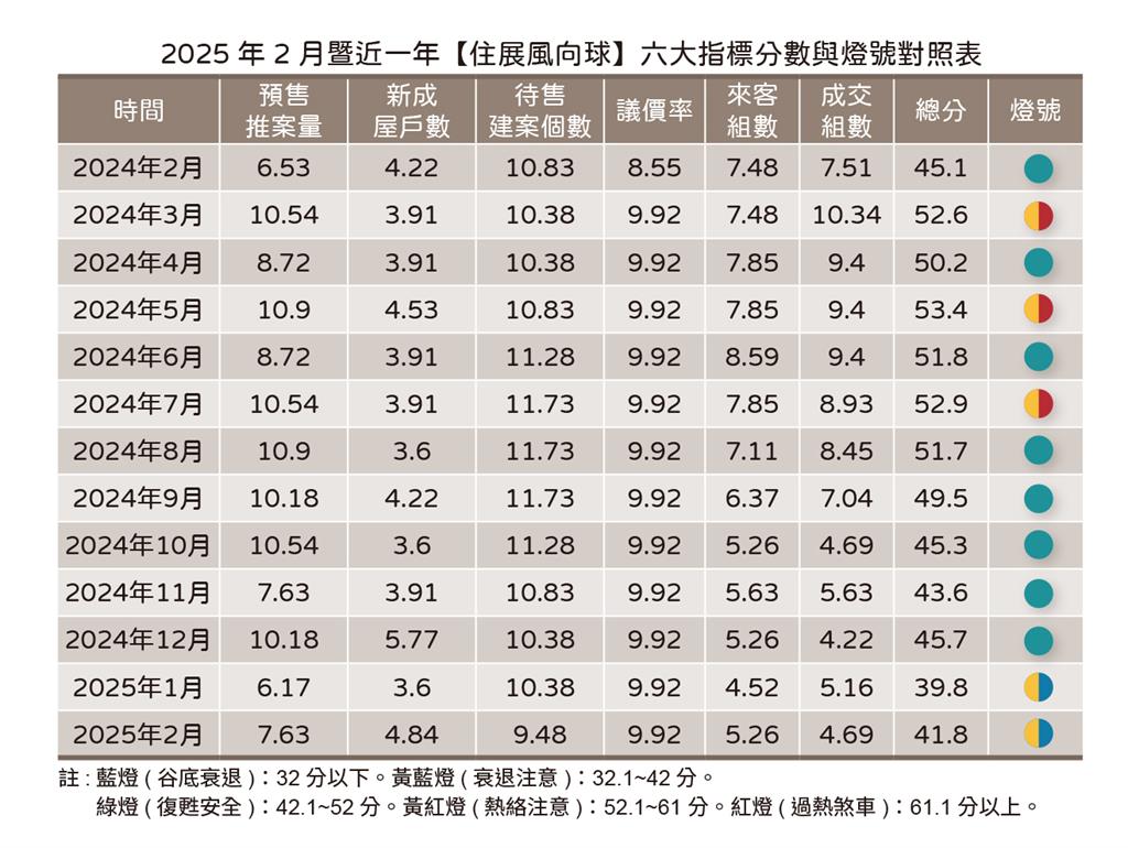 快新聞/供需背離!北台灣房市2月維持衰退 專家:短期買氣不易重振