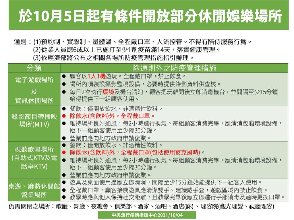 快新聞/KTV、MTV違反防疫規定怎麼罰? 指揮中心回應了