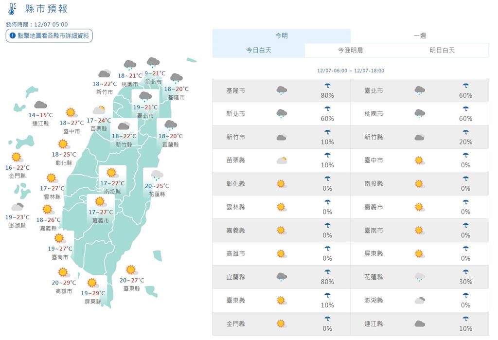 快新聞/東北季風增強「這幾區」有雨! 北部低溫將下探13度