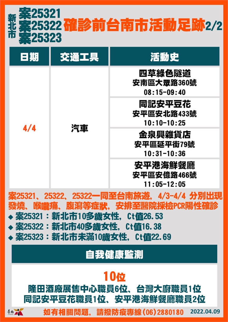 快新聞／台南增6人染疫！　2人參加墾丁台灣祭、3人遊花蓮去「奧斯卡」