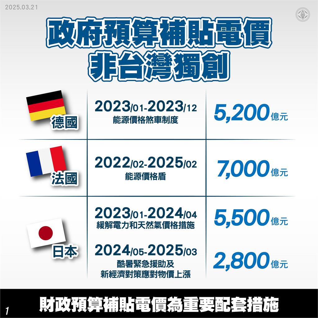 快新聞/回擊藍白「能源政策虧損說」 台電:若「這樣做」大賺1500億