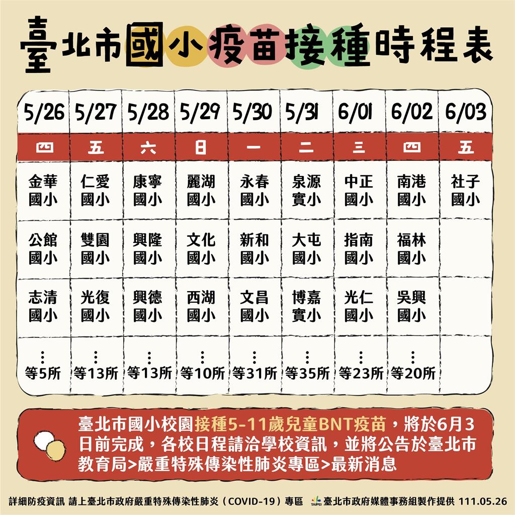 快新聞／台北市沒有提早放暑假　國中小遠距至6/2、獨立幼兒園恢復實體