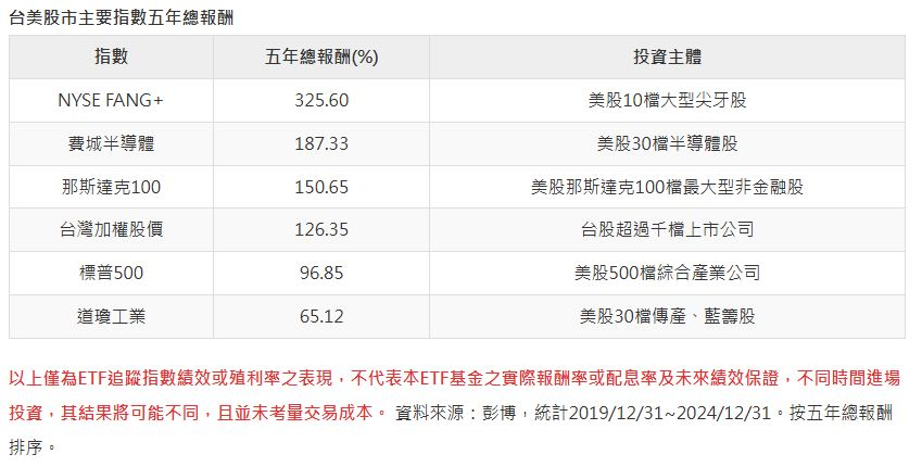 尖牙股指數五年報酬完勝台美股  「世界級科技神山群」現世