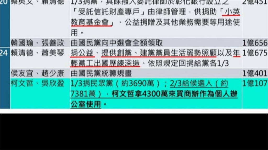 總統補助款從未有人置產! 張益贍爆柯貸款哭窮戰略