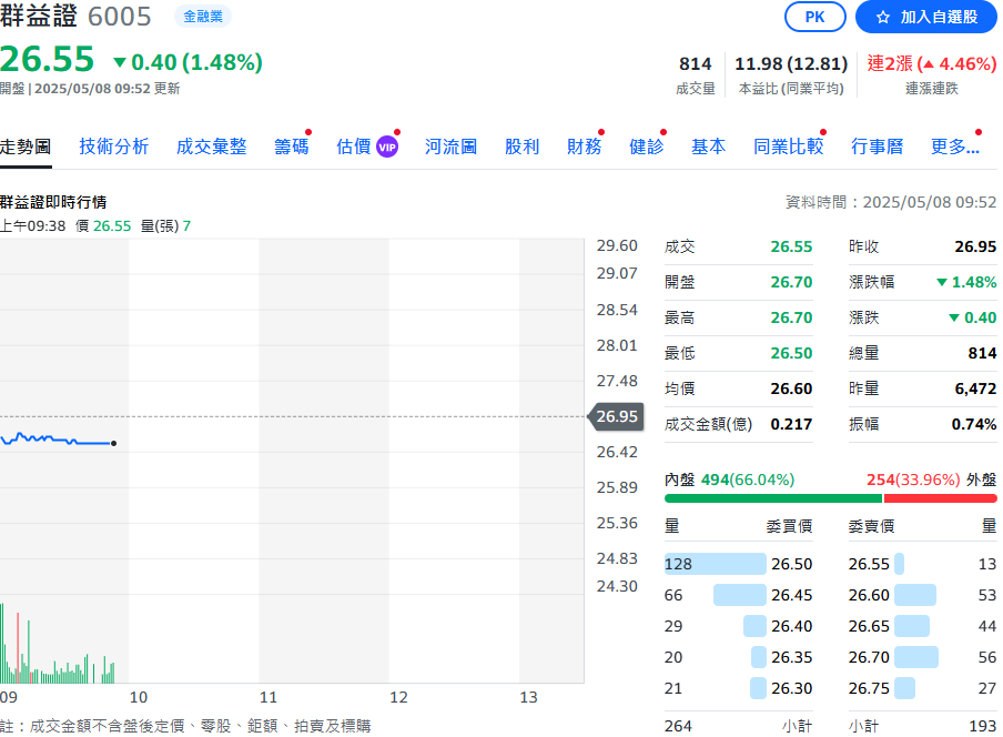 群益證4月合併營收1,19億元　每股盈餘0.43元