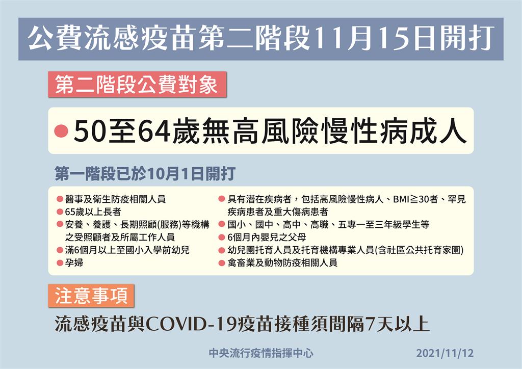 快新聞/公費流感疫苗二階來了! 50至64歲民眾15日起可接種
