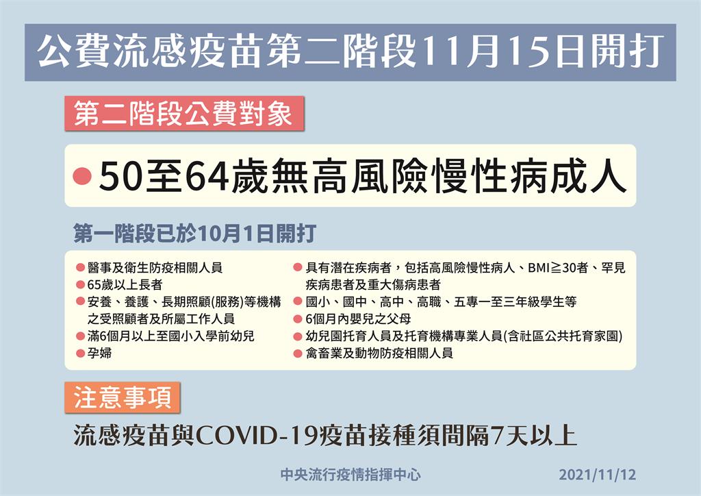 快新聞／公費流感疫苗二階來了！　50至64歲民眾15日起可接種