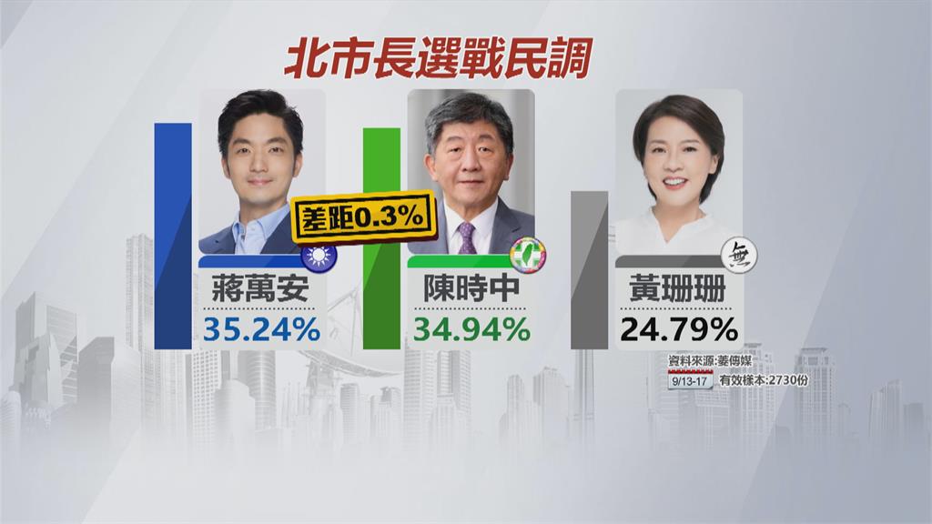陳時中僅落後蔣萬安0.3% 黃大洲公開挺黃珊珊拔樁?