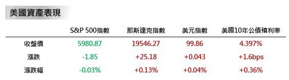 聯準會按兵不動!利率六次不變 鮑爾:就業市場並未出現降息訊號