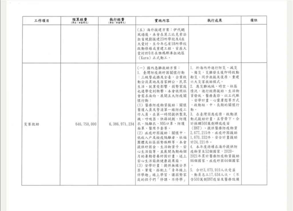 慈濟「買疫苗」遭詐10.6億元！她翻財務報告「突破盲點」：是哪一筆支出？
