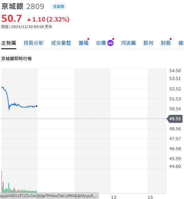 永豐金併京城    京城銀股價較強勢