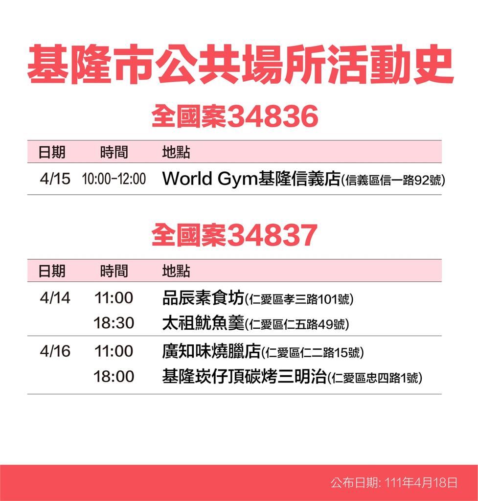 快新聞/基隆+115公布「13大張足跡」 牛排館、超商、郵局入列