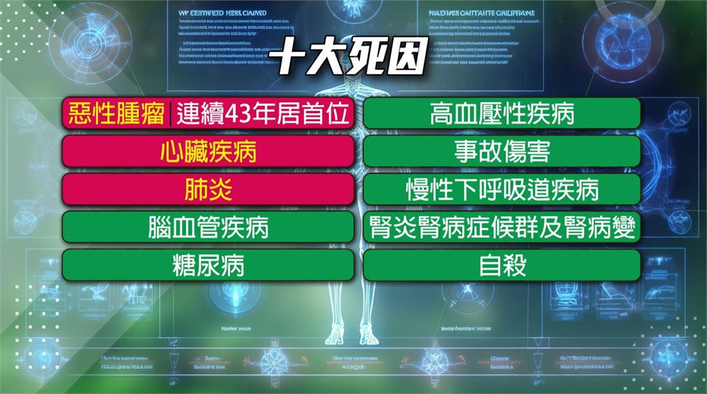 癌症連續43年十大死因之首 前2名肺癌、肝癌