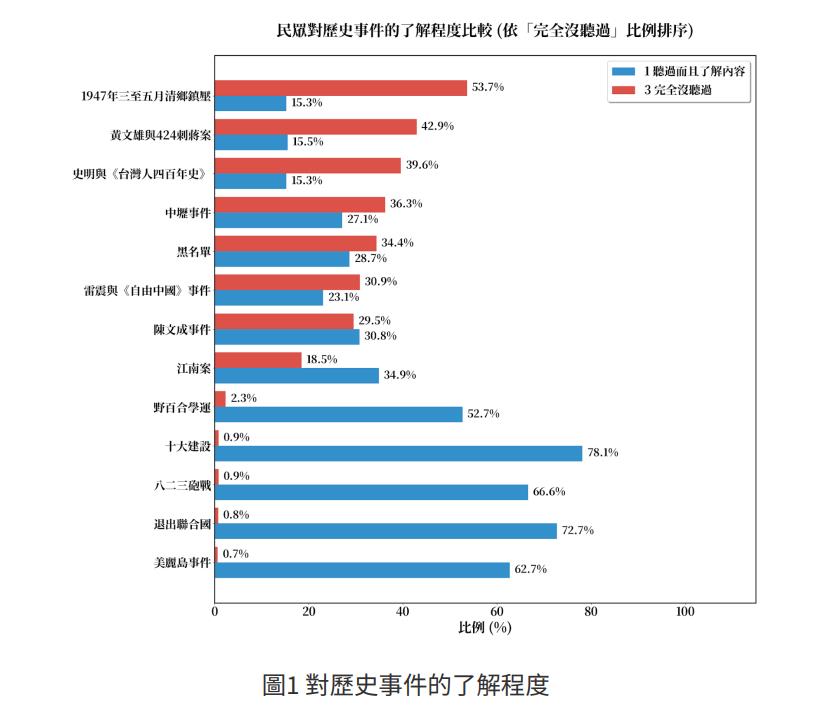 快新聞／台灣1重大悲劇快80年了！竟近6成「完全沒聽過」　詳細數據曝光
