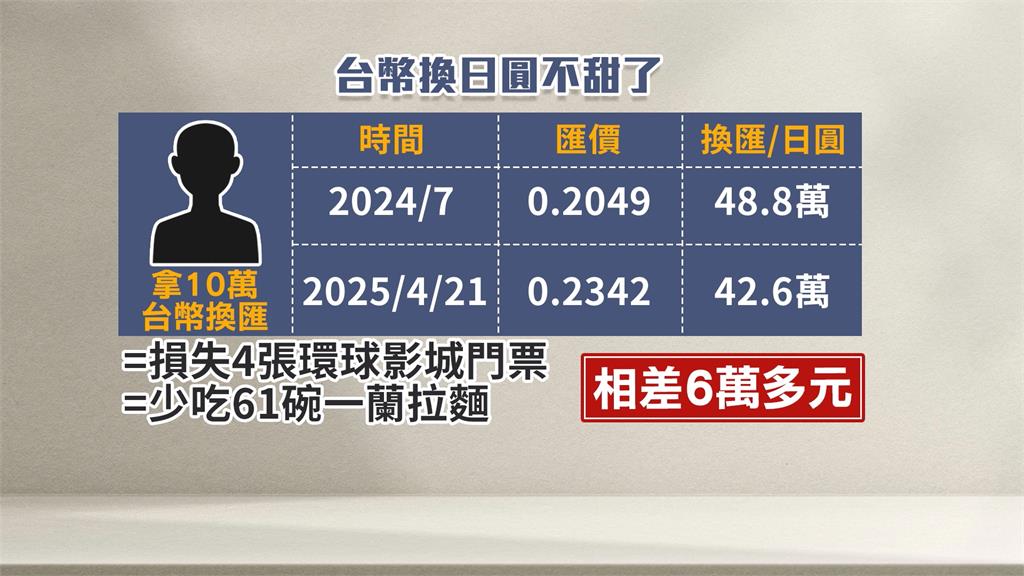 哈日族哭了!日圓匯率飆3年新高 10萬台幣少換6萬日圓 民眾:虧大了