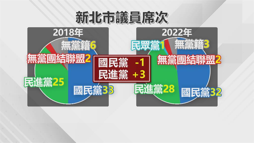 新北議員「新人崛起」 多位現任議員落馬