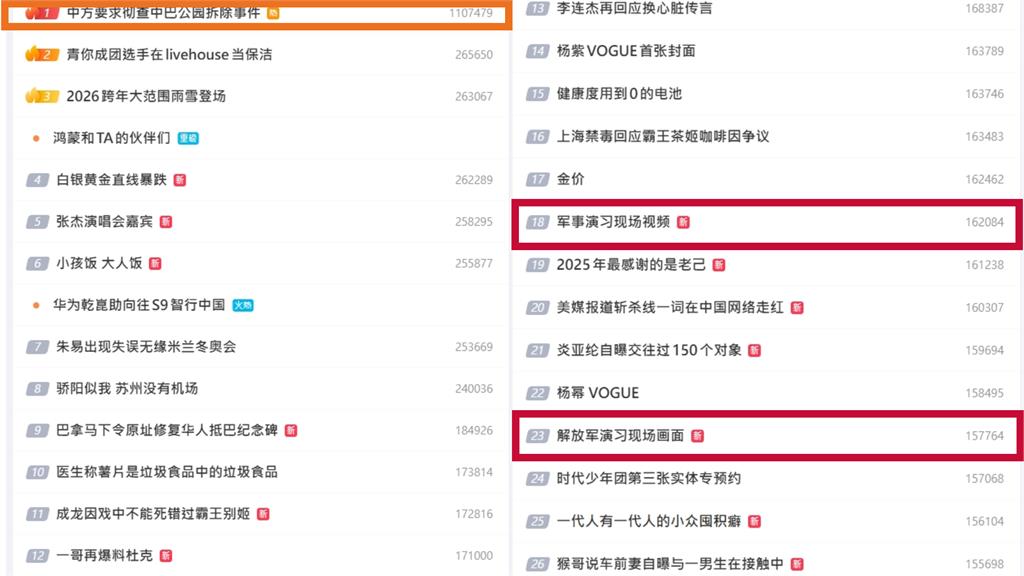 中共突襲圍台軍演「0小粉紅在意」？微博熱搜竟被「中巴爭議」霸榜！
