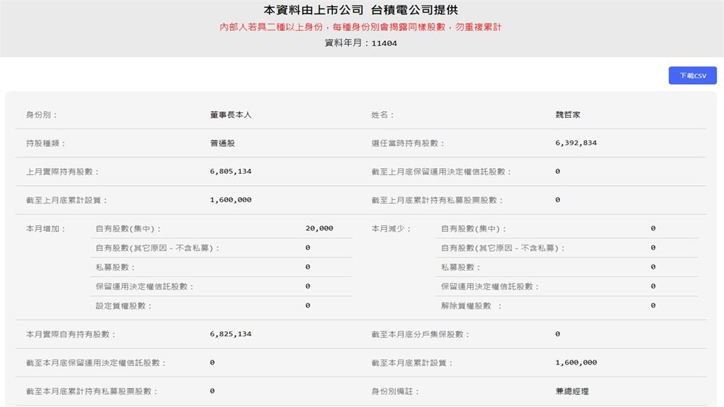 快重返千元?台積電週四收993元 魏哲家:四月已加碼20張股票