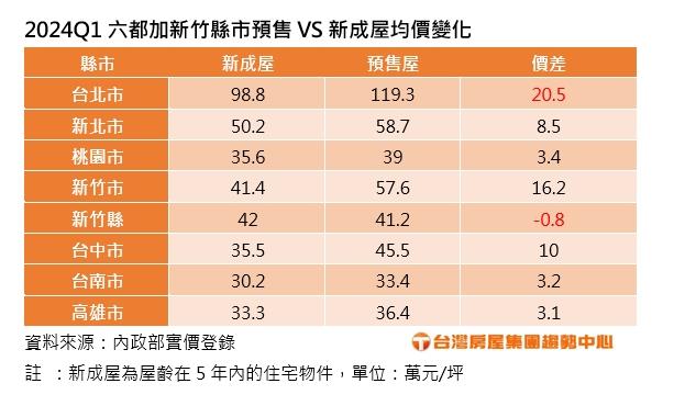 七都這區「買新不如買舊」是傳說？專家曝「房價倒掛」2大關鍵內幕